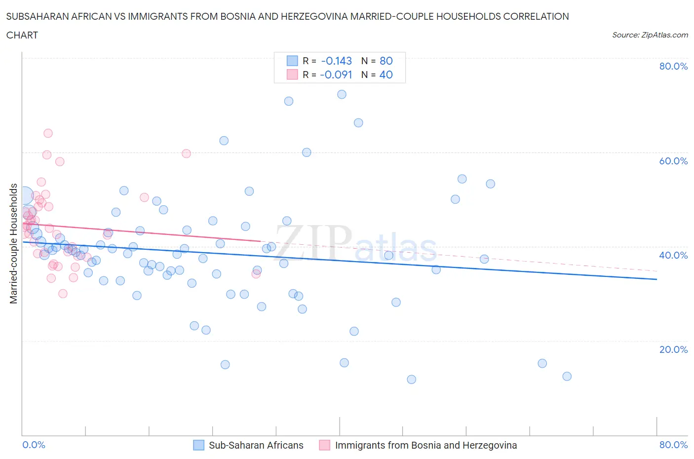 Subsaharan African vs Immigrants from Bosnia and Herzegovina Married-couple Households