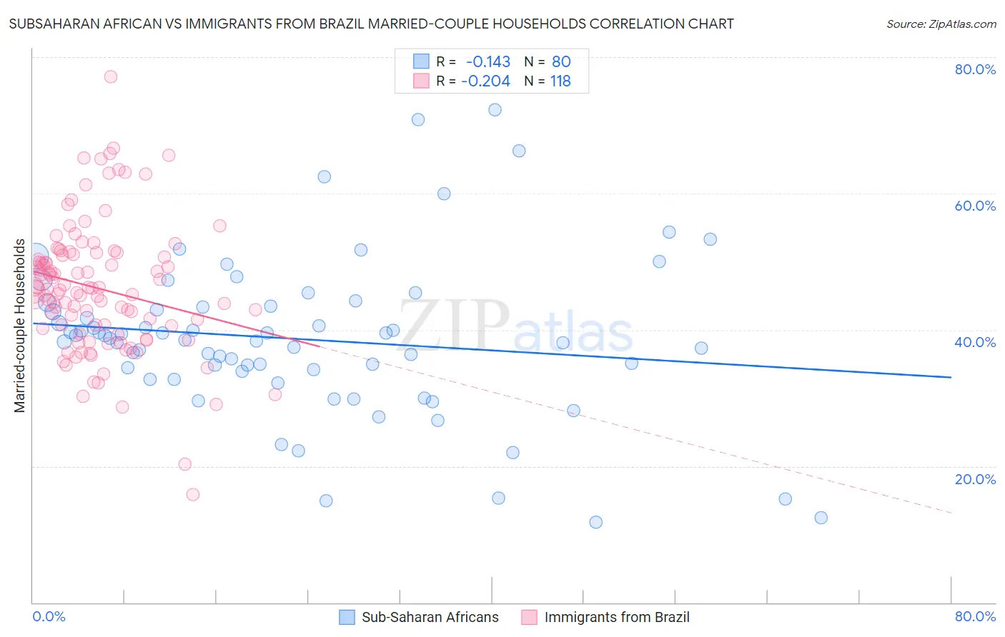 Subsaharan African vs Immigrants from Brazil Married-couple Households