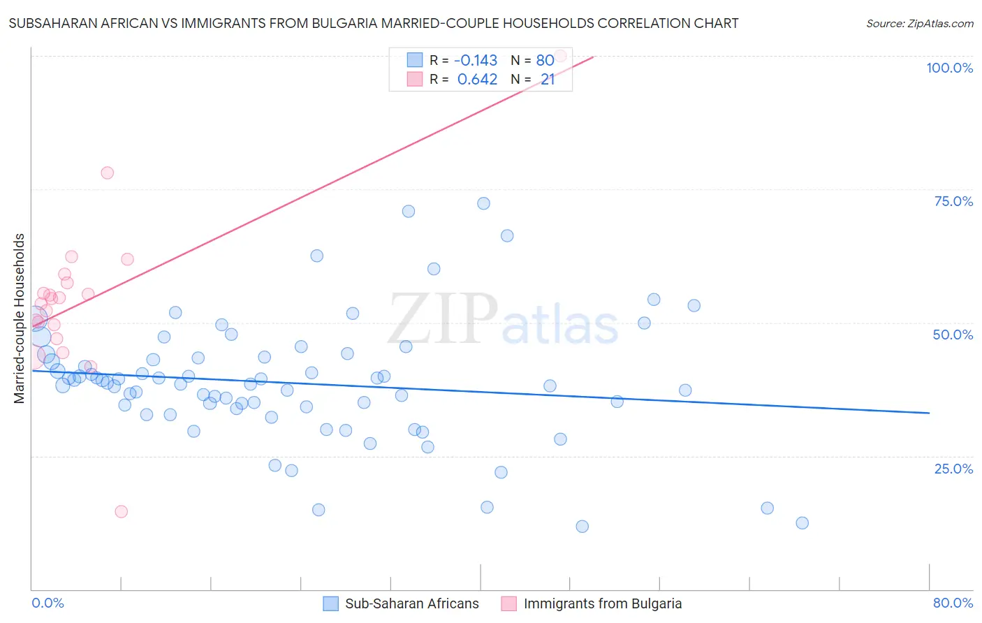 Subsaharan African vs Immigrants from Bulgaria Married-couple Households