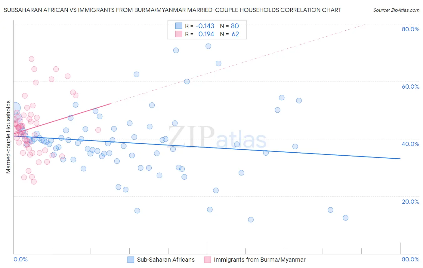 Subsaharan African vs Immigrants from Burma/Myanmar Married-couple Households