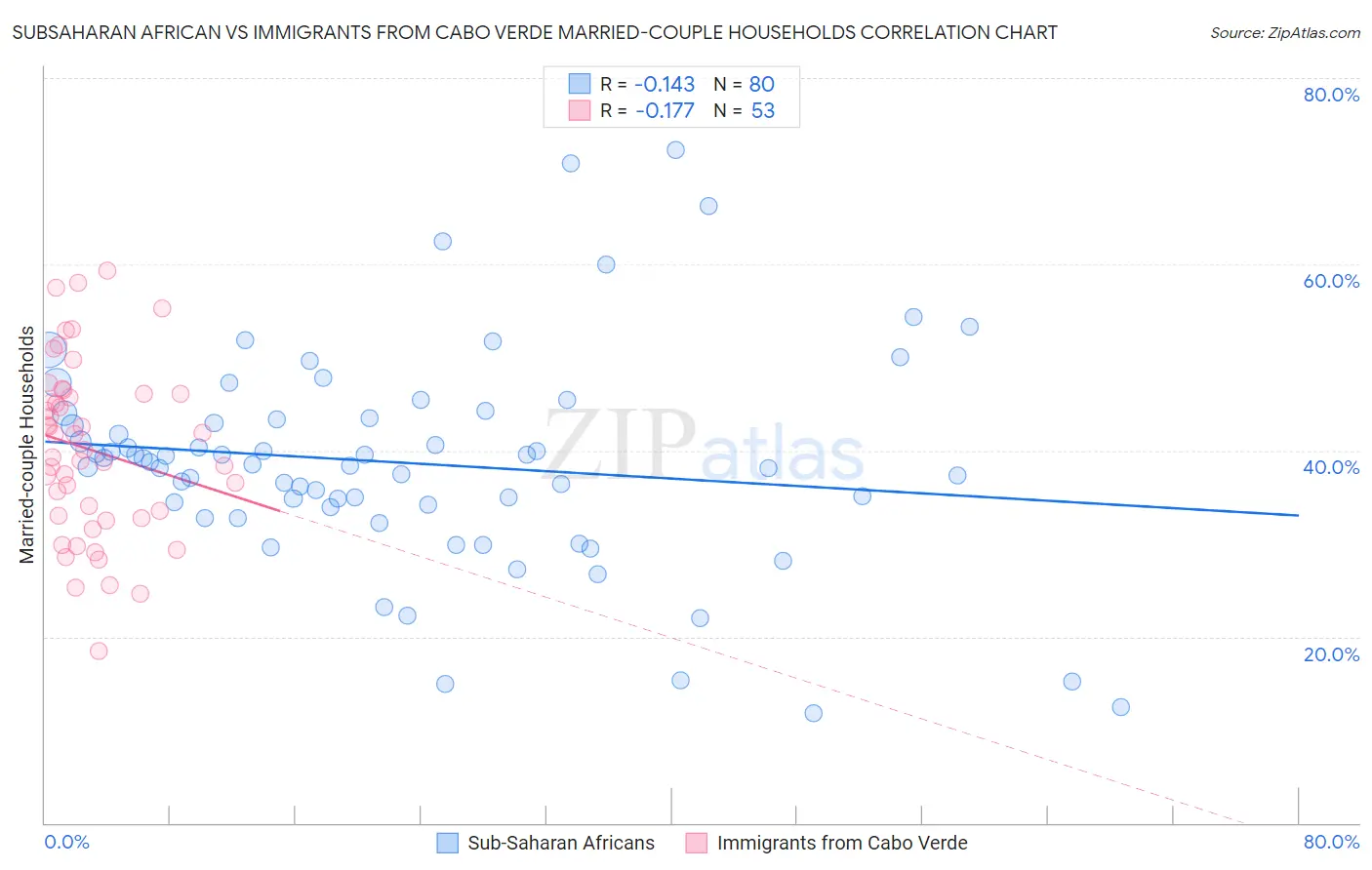 Subsaharan African vs Immigrants from Cabo Verde Married-couple Households