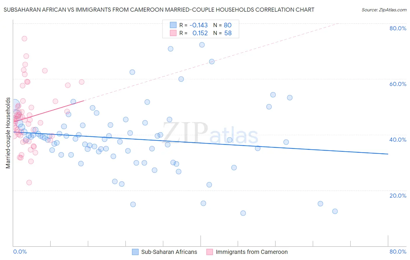 Subsaharan African vs Immigrants from Cameroon Married-couple Households