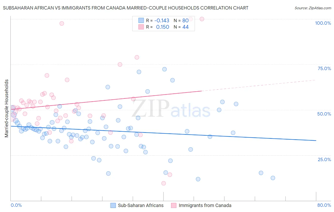 Subsaharan African vs Immigrants from Canada Married-couple Households