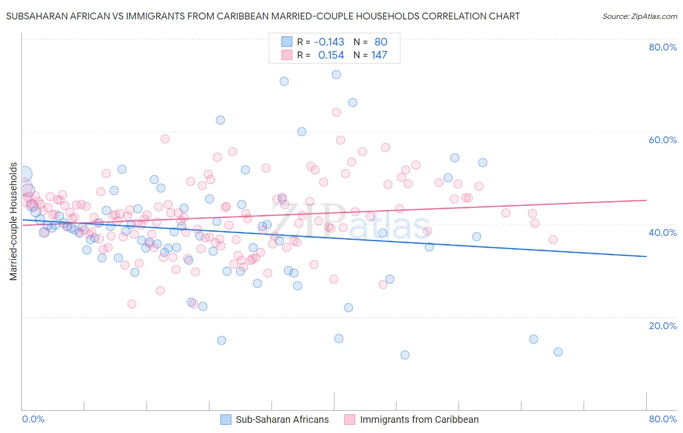 Subsaharan African vs Immigrants from Caribbean Married-couple Households