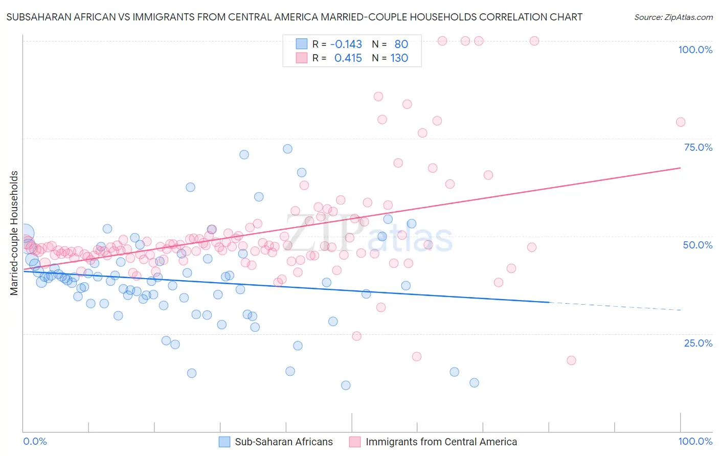 Subsaharan African vs Immigrants from Central America Married-couple Households