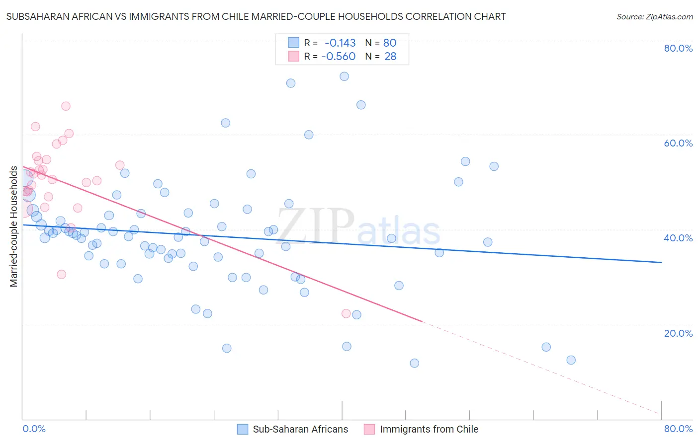 Subsaharan African vs Immigrants from Chile Married-couple Households