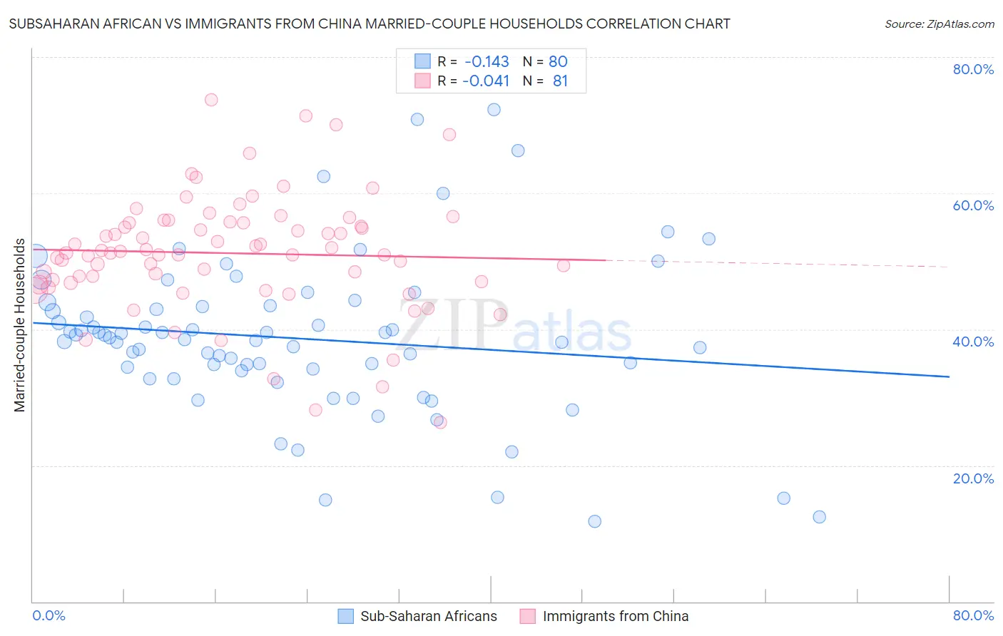 Subsaharan African vs Immigrants from China Married-couple Households