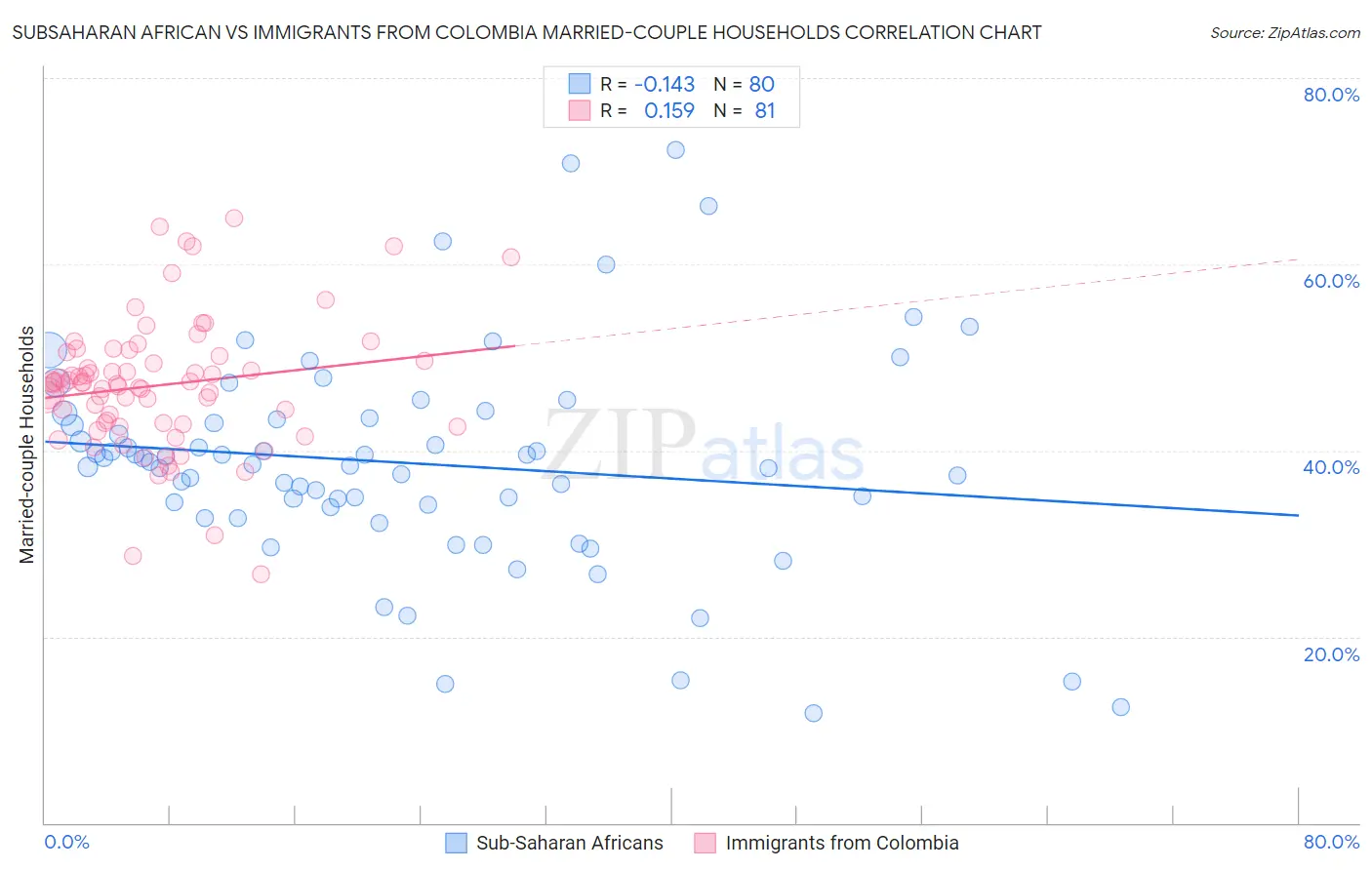 Subsaharan African vs Immigrants from Colombia Married-couple Households