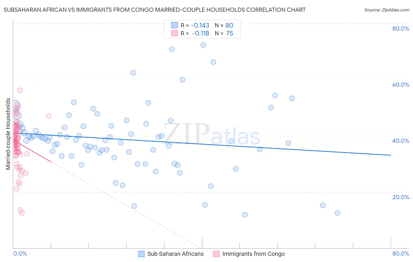 Subsaharan African vs Immigrants from Congo Married-couple Households