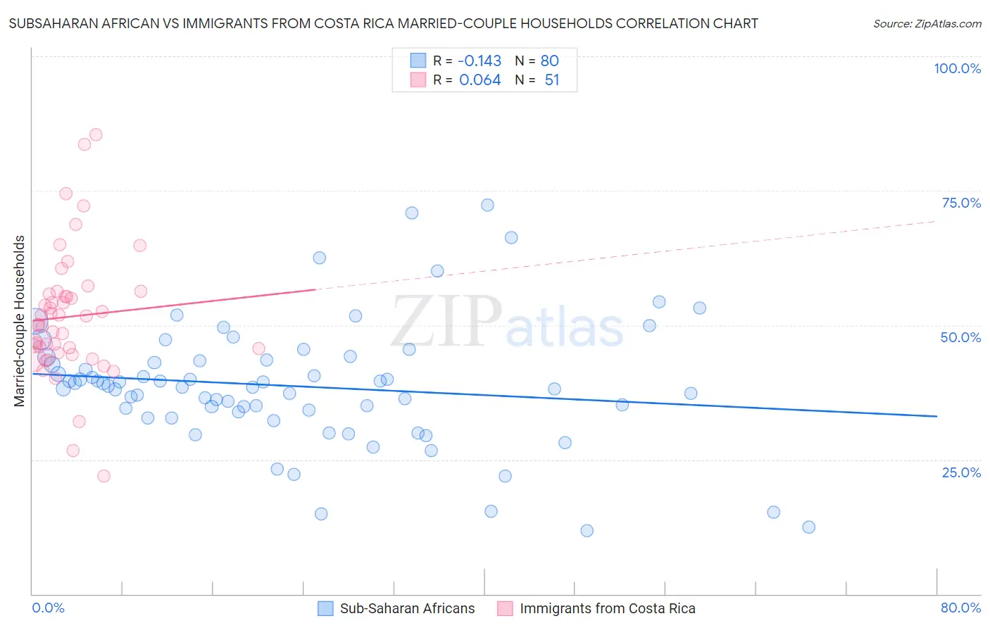 Subsaharan African vs Immigrants from Costa Rica Married-couple Households