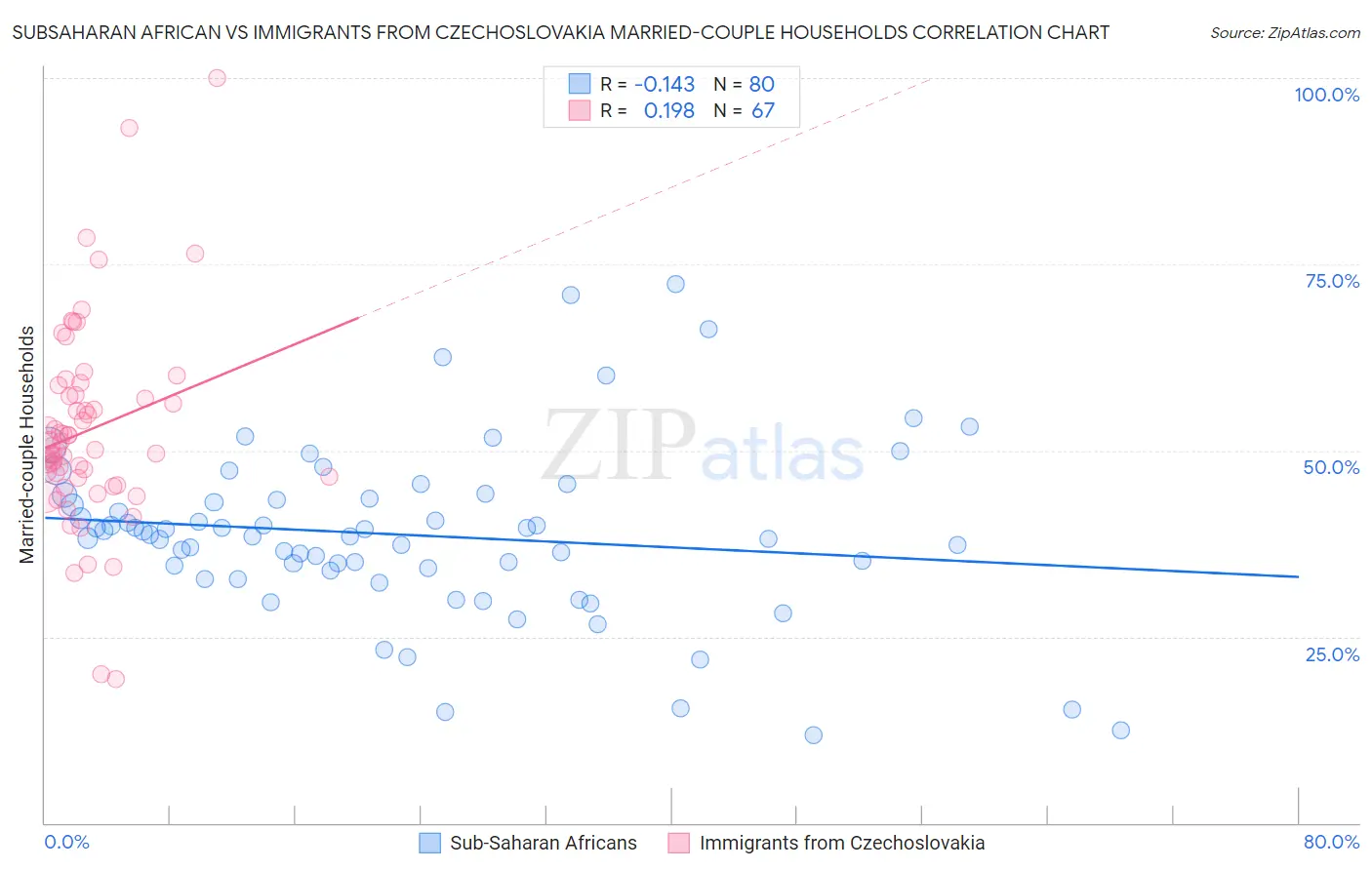 Subsaharan African vs Immigrants from Czechoslovakia Married-couple Households