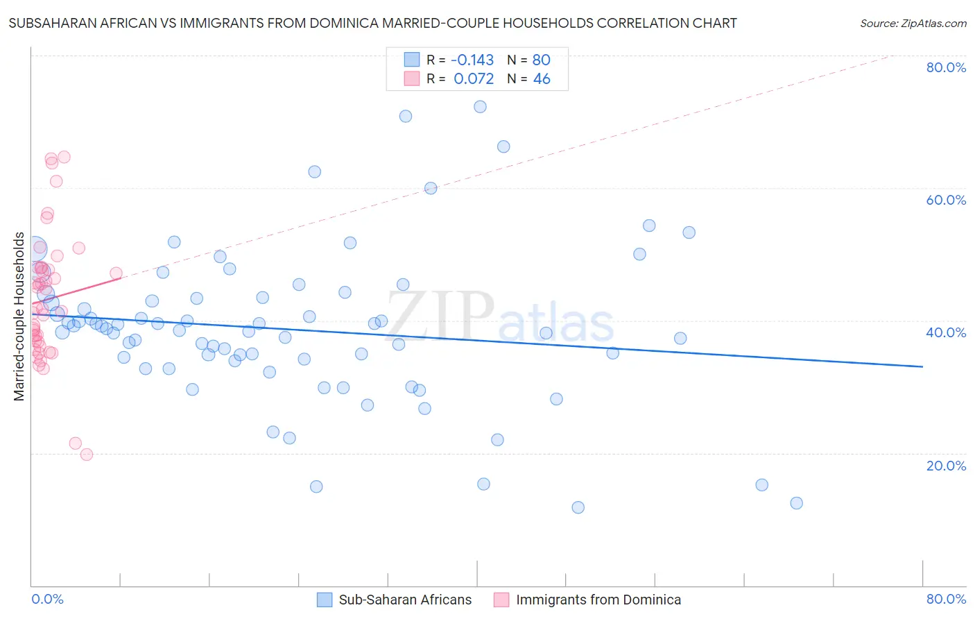 Subsaharan African vs Immigrants from Dominica Married-couple Households