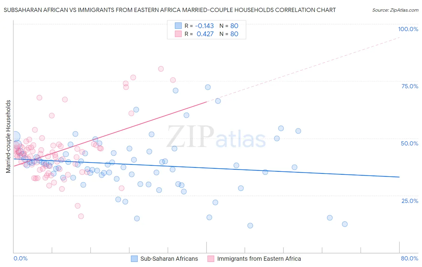 Subsaharan African vs Immigrants from Eastern Africa Married-couple Households