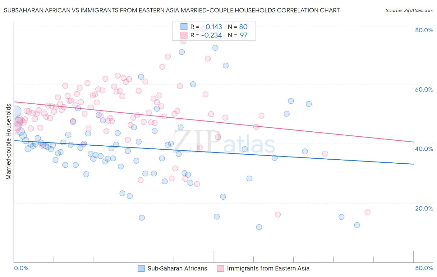 Subsaharan African vs Immigrants from Eastern Asia Married-couple Households