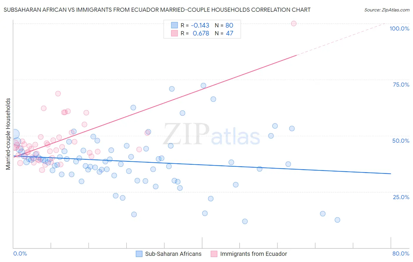 Subsaharan African vs Immigrants from Ecuador Married-couple Households