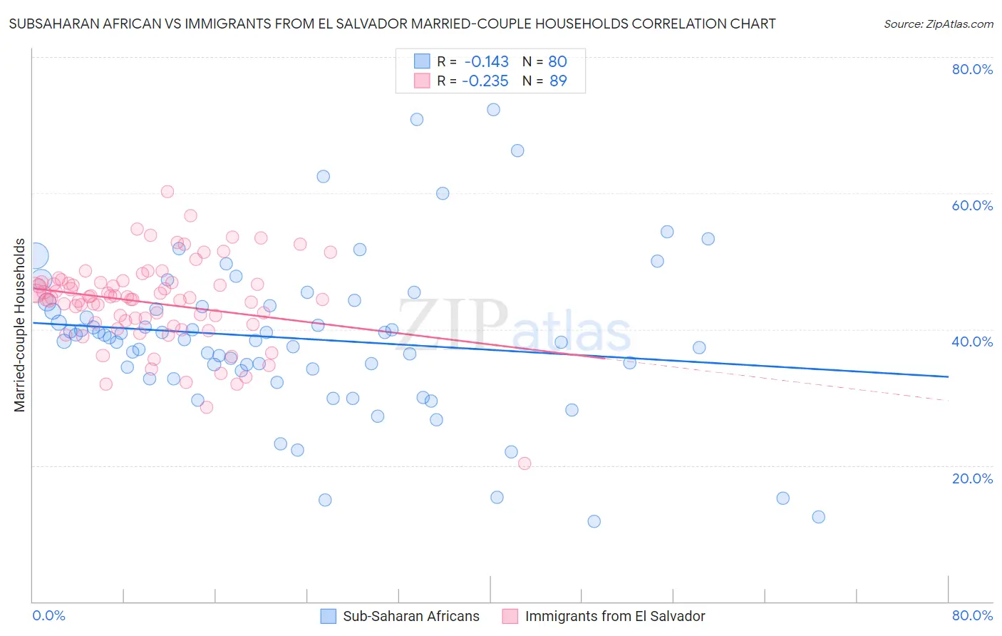 Subsaharan African vs Immigrants from El Salvador Married-couple Households