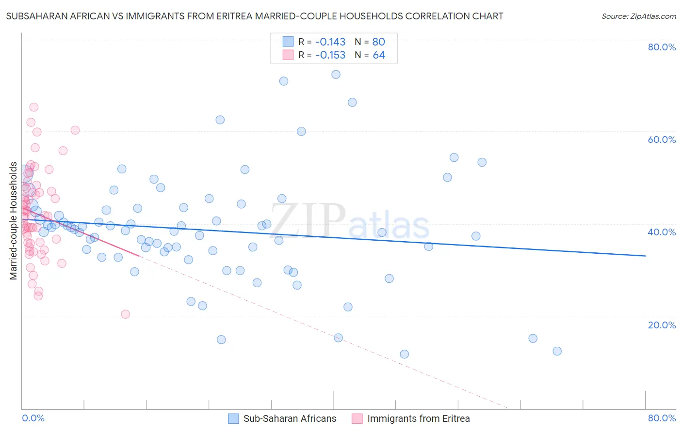 Subsaharan African vs Immigrants from Eritrea Married-couple Households