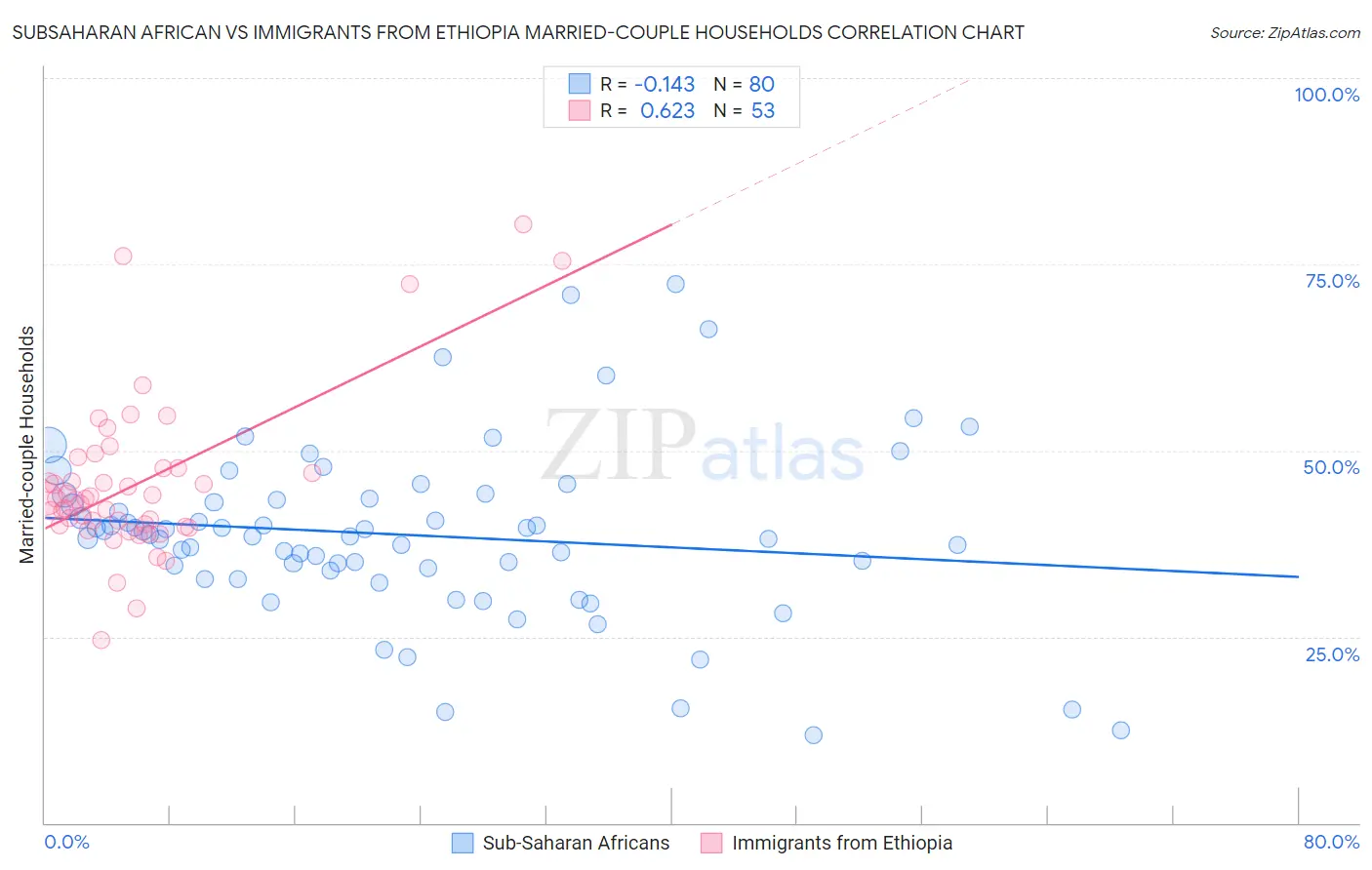 Subsaharan African vs Immigrants from Ethiopia Married-couple Households