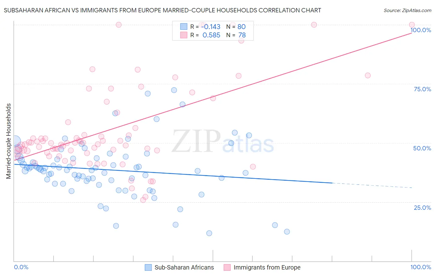 Subsaharan African vs Immigrants from Europe Married-couple Households