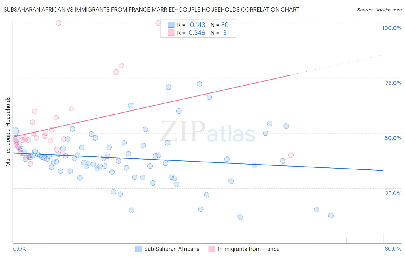 Subsaharan African vs Immigrants from France Married-couple Households