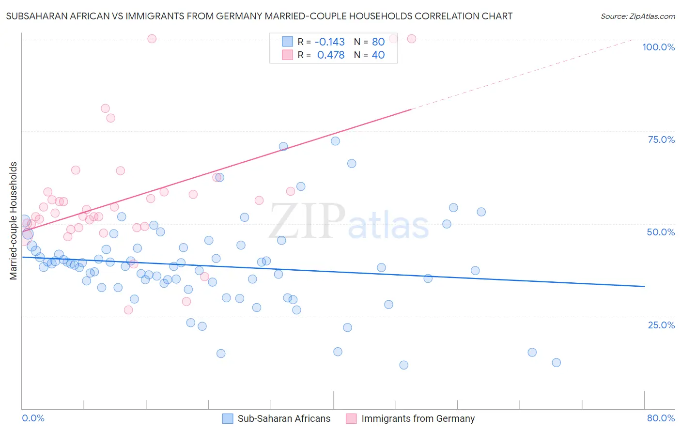 Subsaharan African vs Immigrants from Germany Married-couple Households