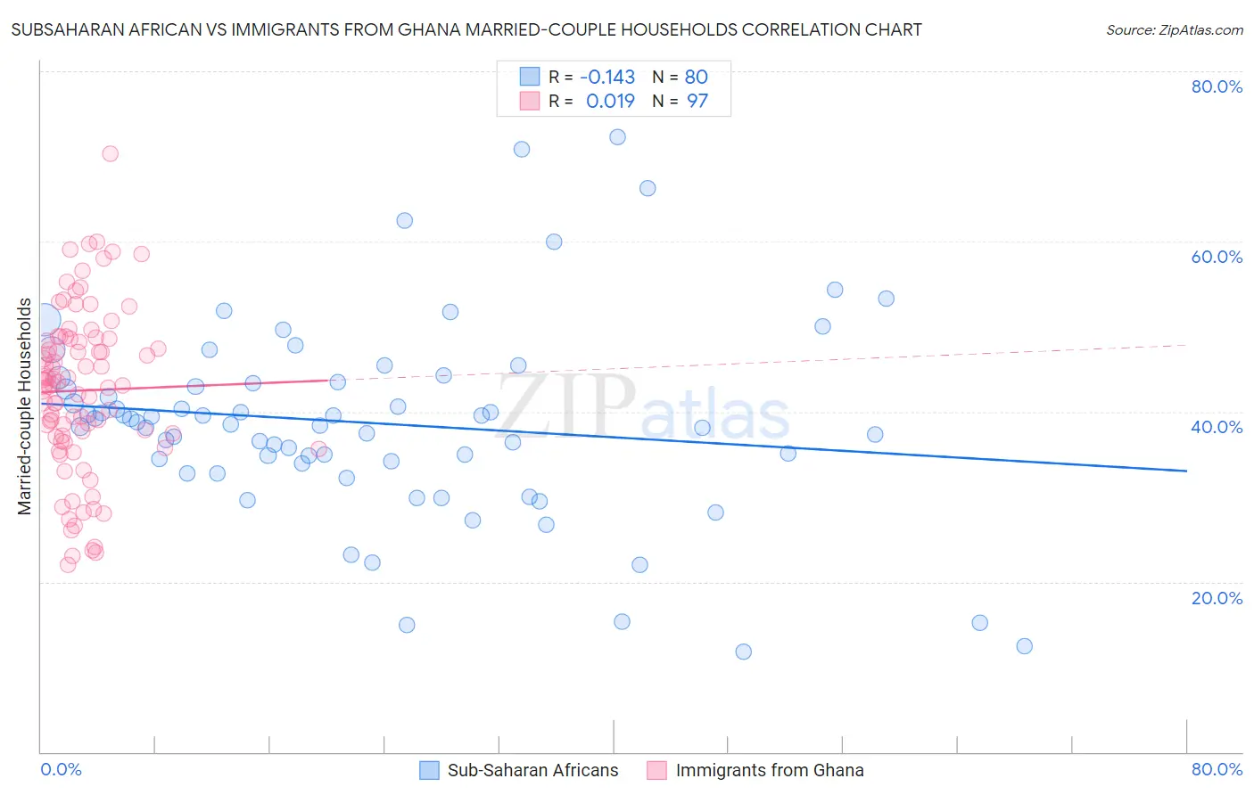 Subsaharan African vs Immigrants from Ghana Married-couple Households