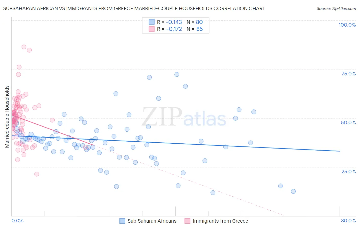 Subsaharan African vs Immigrants from Greece Married-couple Households