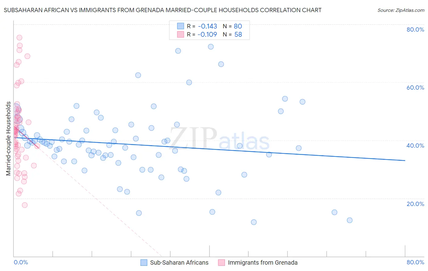 Subsaharan African vs Immigrants from Grenada Married-couple Households