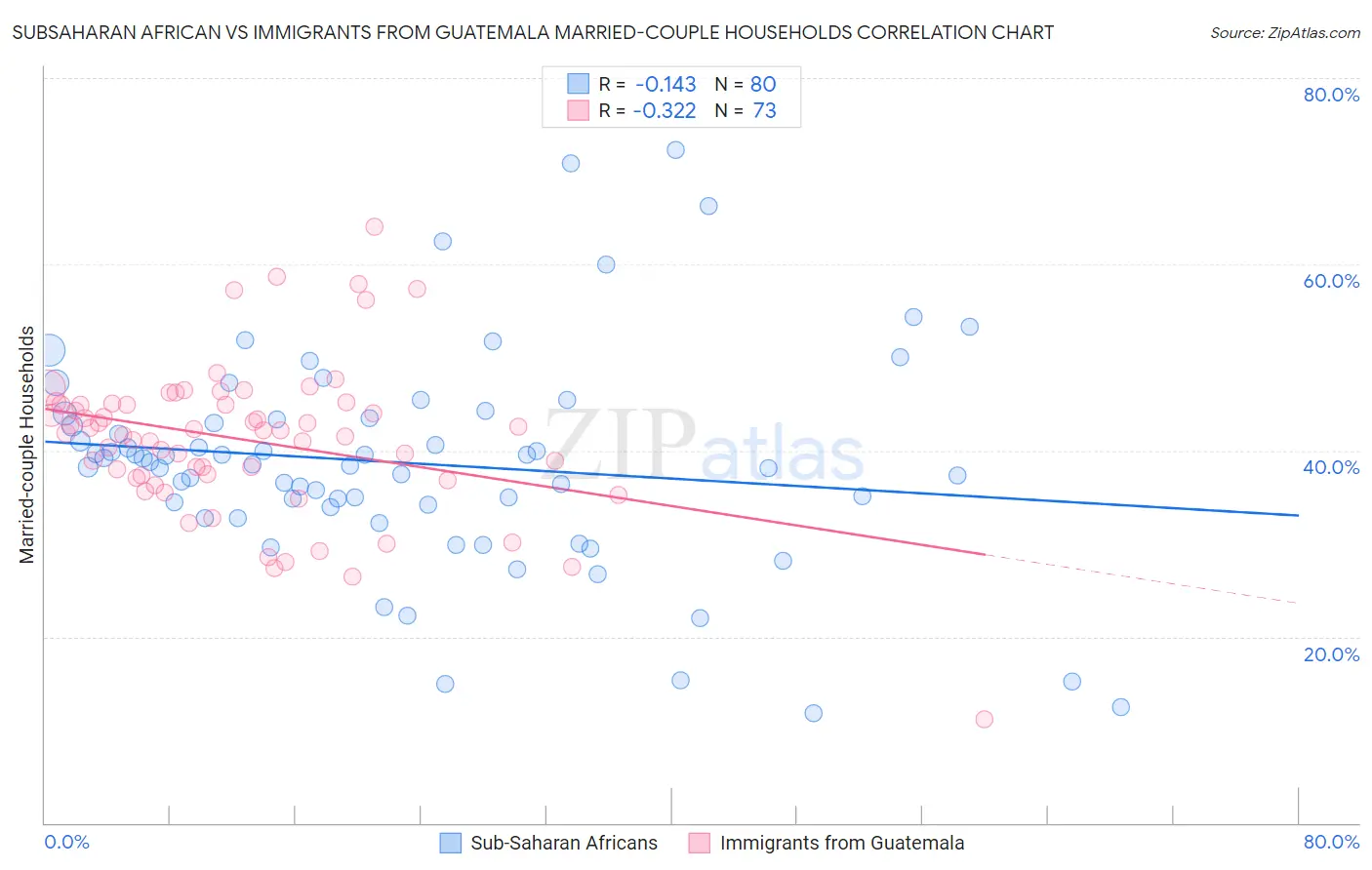 Subsaharan African vs Immigrants from Guatemala Married-couple Households