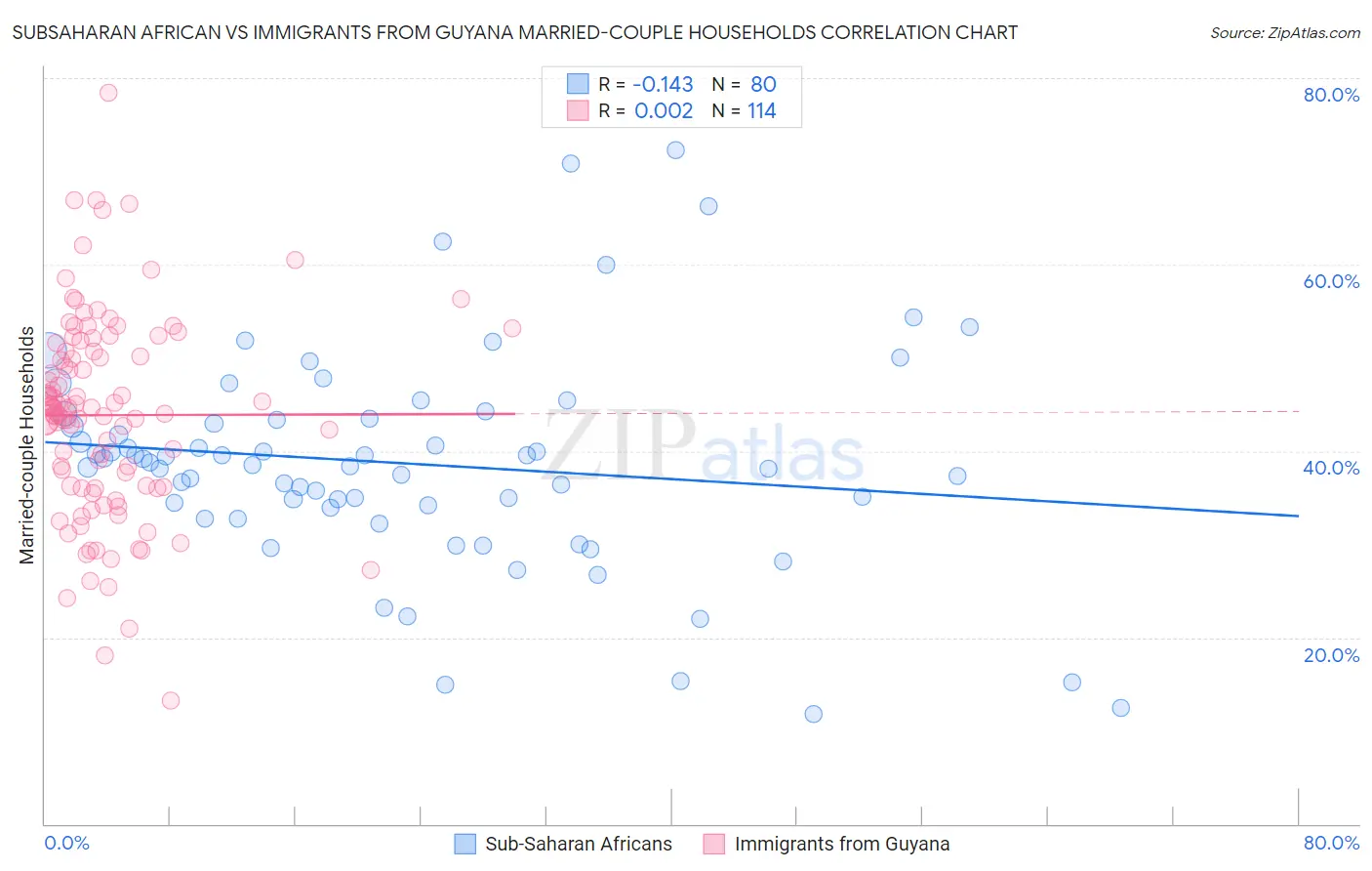 Subsaharan African vs Immigrants from Guyana Married-couple Households