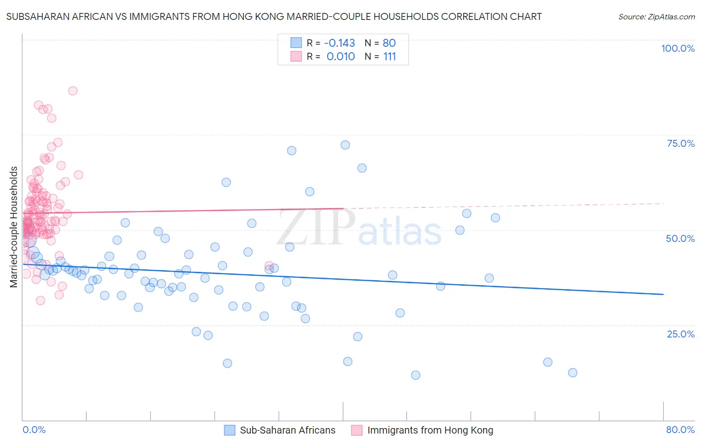 Subsaharan African vs Immigrants from Hong Kong Married-couple Households