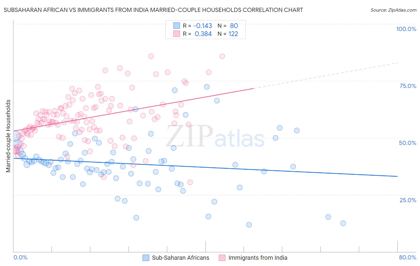 Subsaharan African vs Immigrants from India Married-couple Households