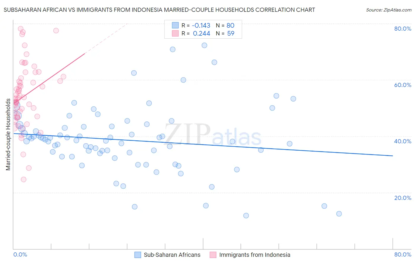 Subsaharan African vs Immigrants from Indonesia Married-couple Households