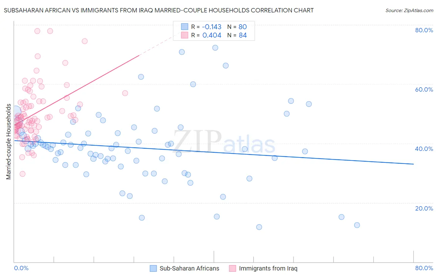 Subsaharan African vs Immigrants from Iraq Married-couple Households