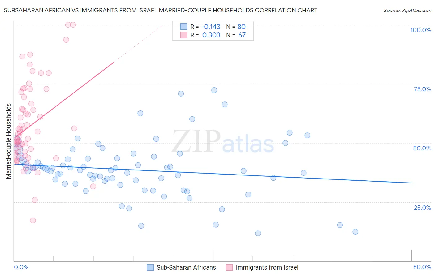 Subsaharan African vs Immigrants from Israel Married-couple Households