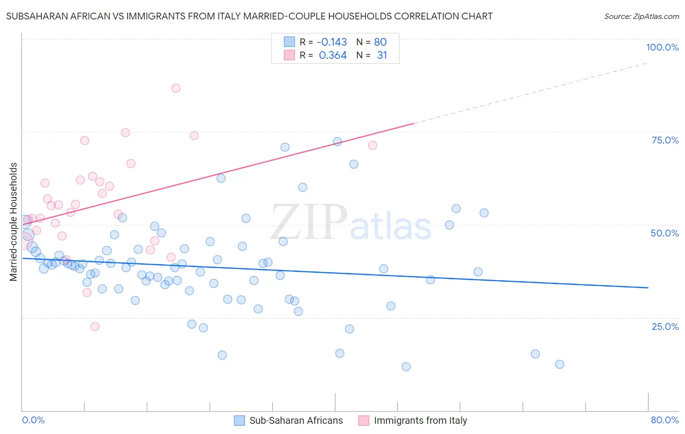 Subsaharan African vs Immigrants from Italy Married-couple Households