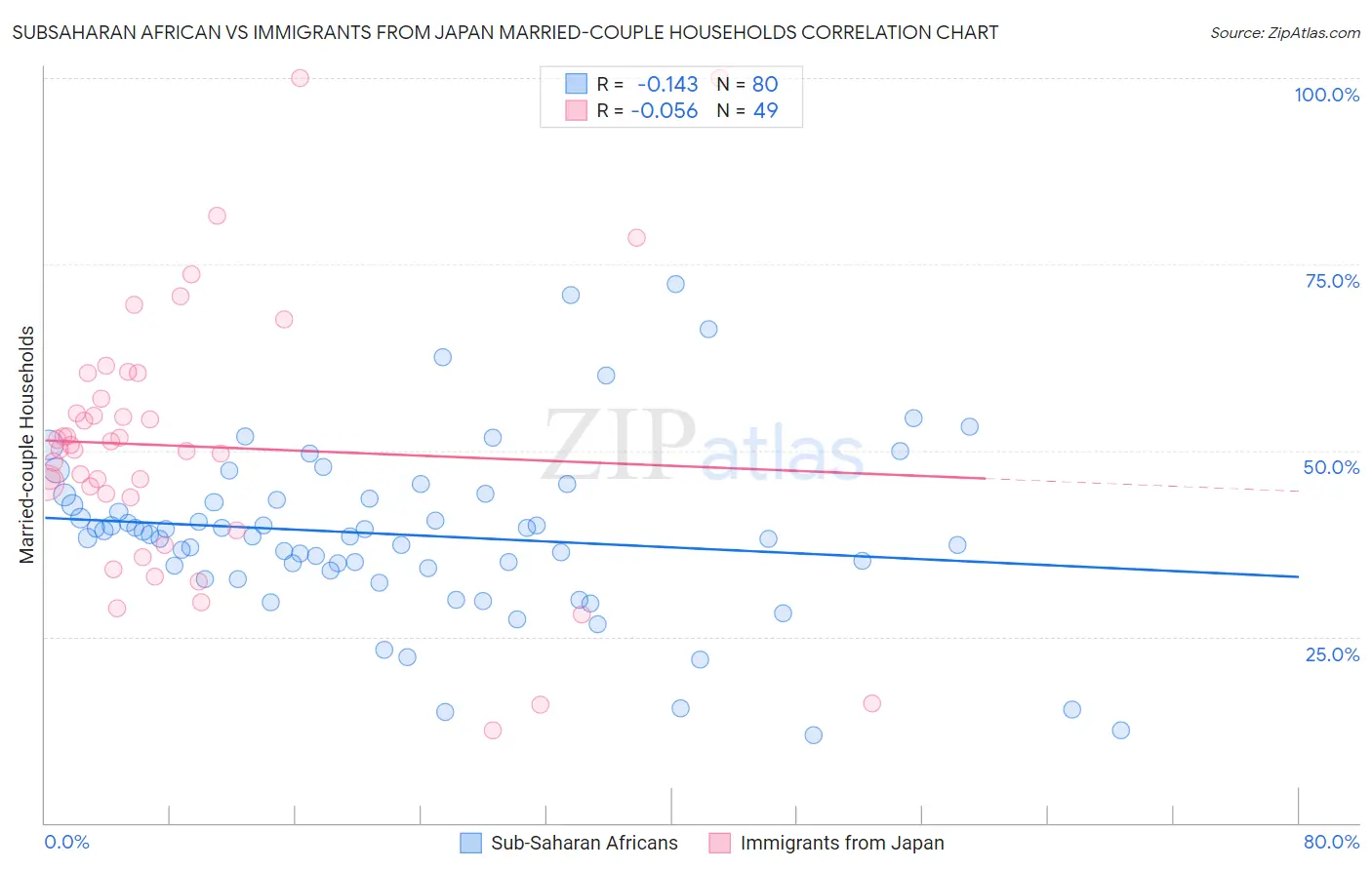 Subsaharan African vs Immigrants from Japan Married-couple Households