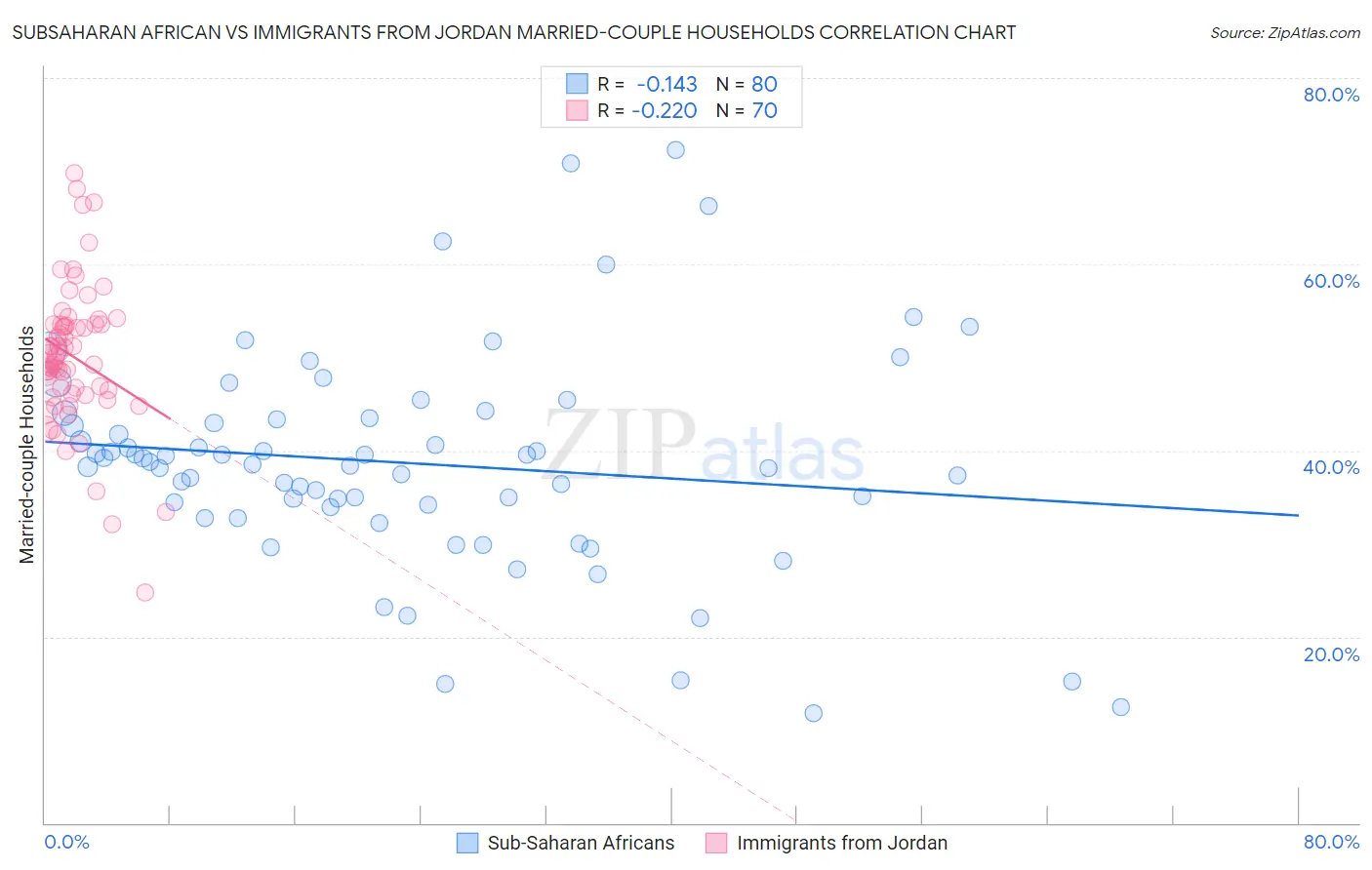 Subsaharan African vs Immigrants from Jordan Married-couple Households