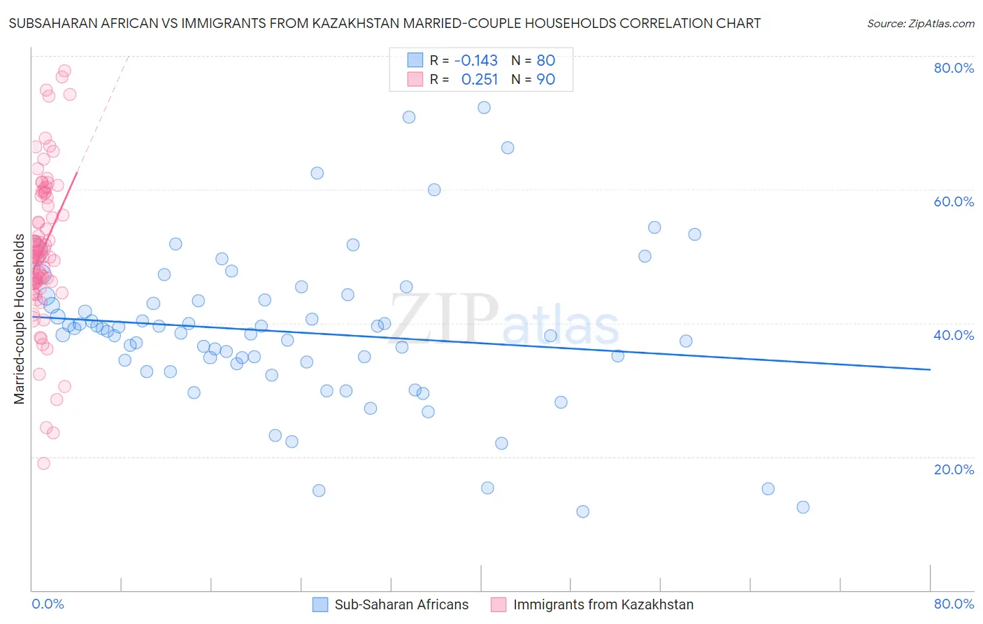 Subsaharan African vs Immigrants from Kazakhstan Married-couple Households