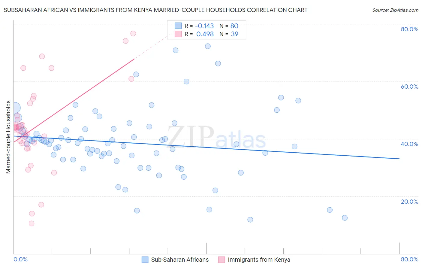 Subsaharan African vs Immigrants from Kenya Married-couple Households