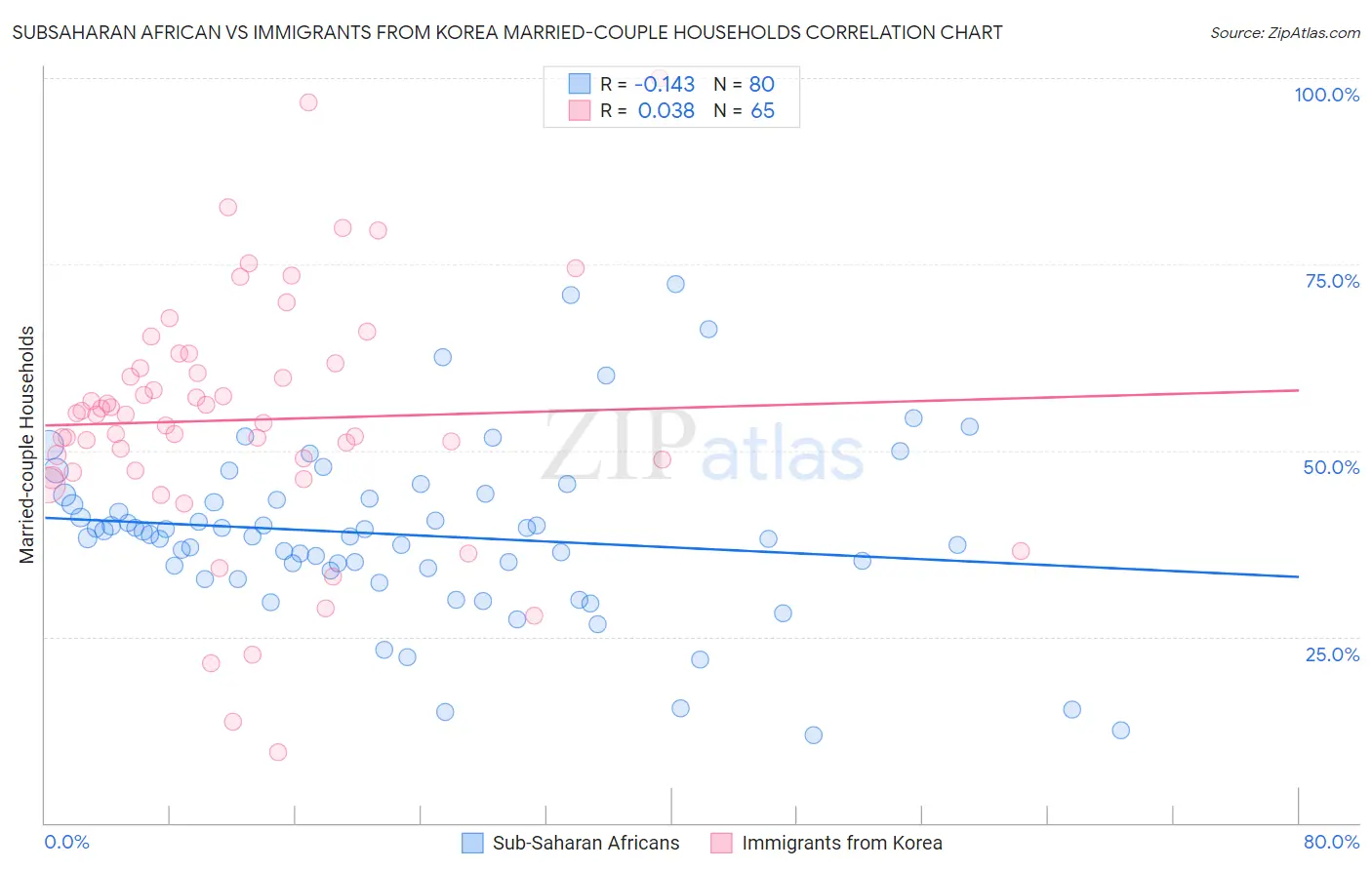 Subsaharan African vs Immigrants from Korea Married-couple Households