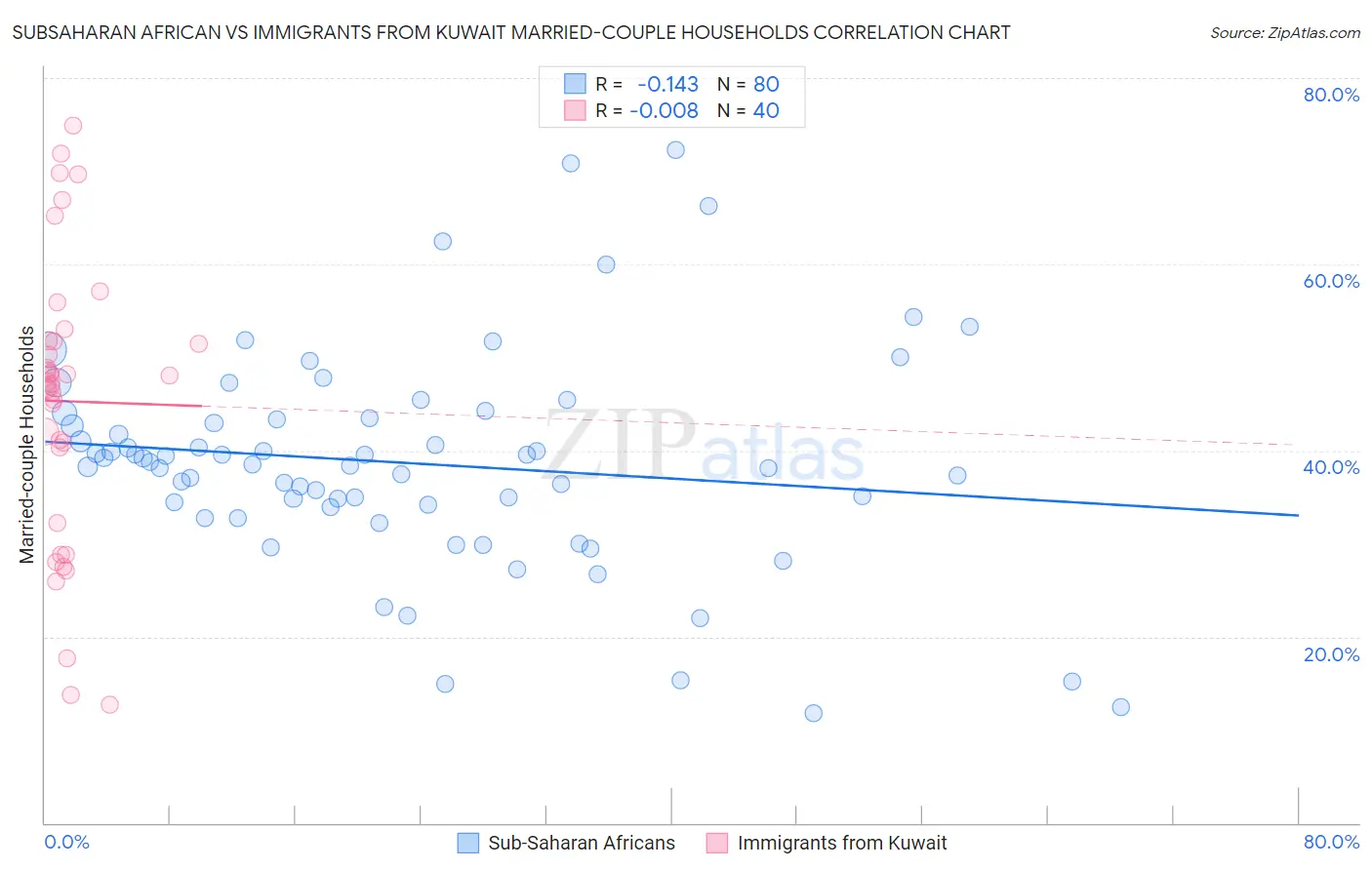 Subsaharan African vs Immigrants from Kuwait Married-couple Households