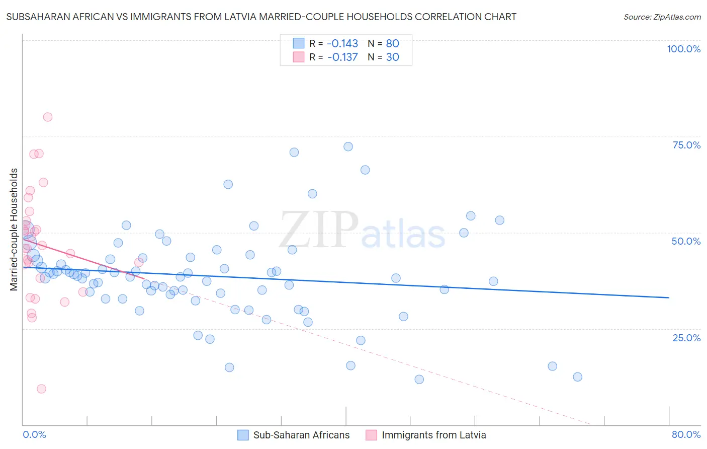 Subsaharan African vs Immigrants from Latvia Married-couple Households