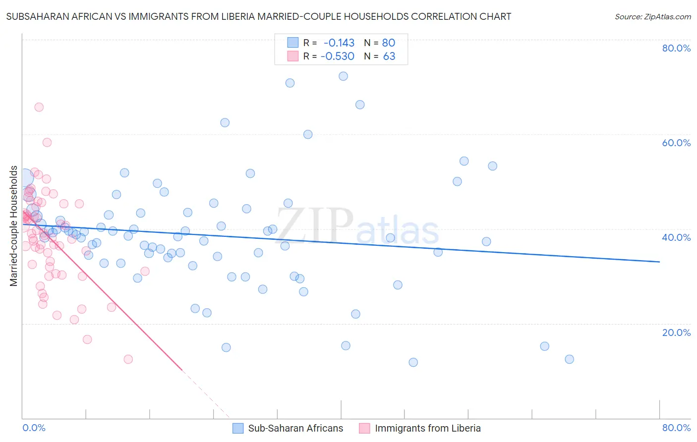 Subsaharan African vs Immigrants from Liberia Married-couple Households