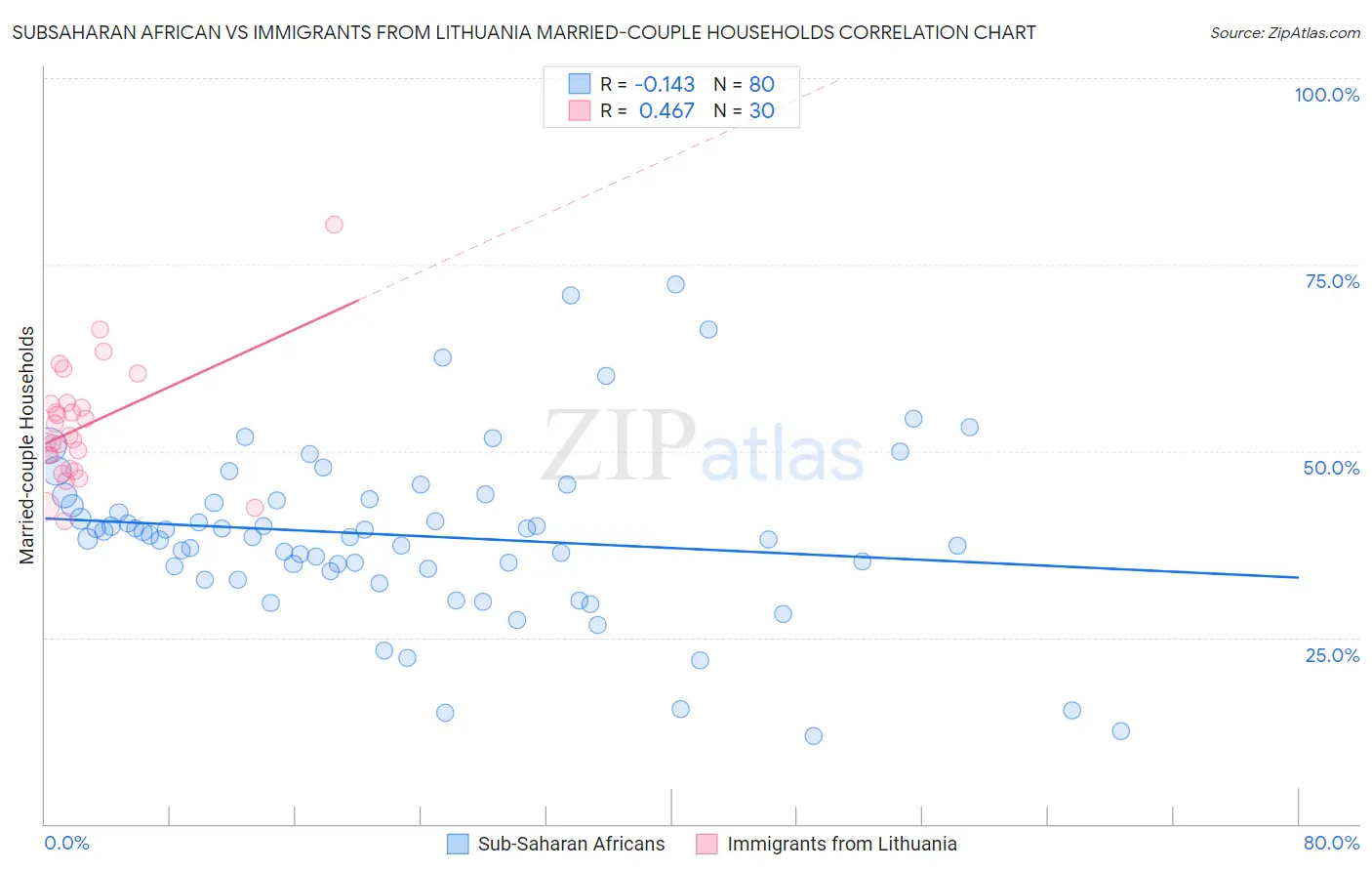 Subsaharan African vs Immigrants from Lithuania Married-couple Households