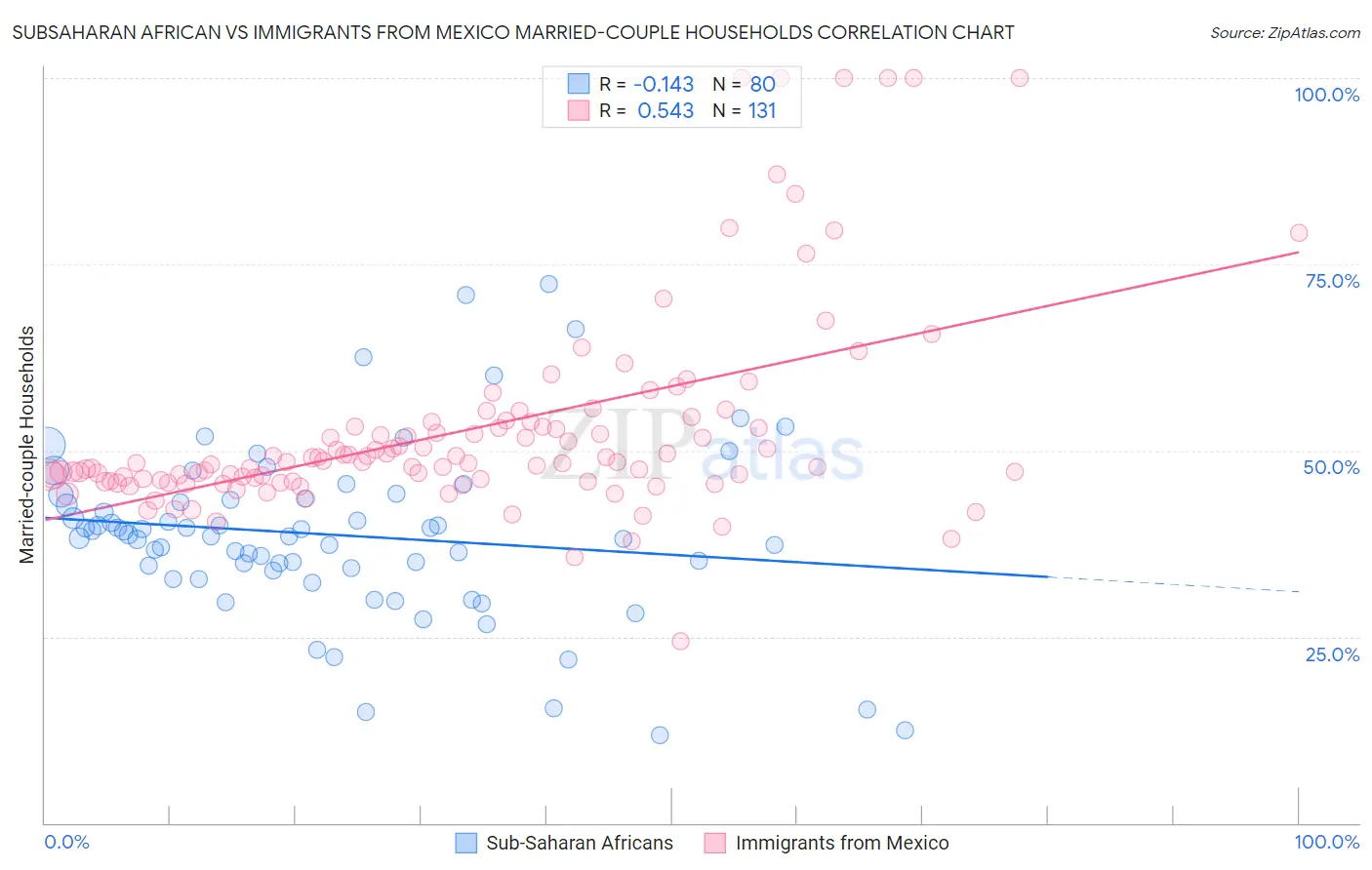 Subsaharan African vs Immigrants from Mexico Married-couple Households