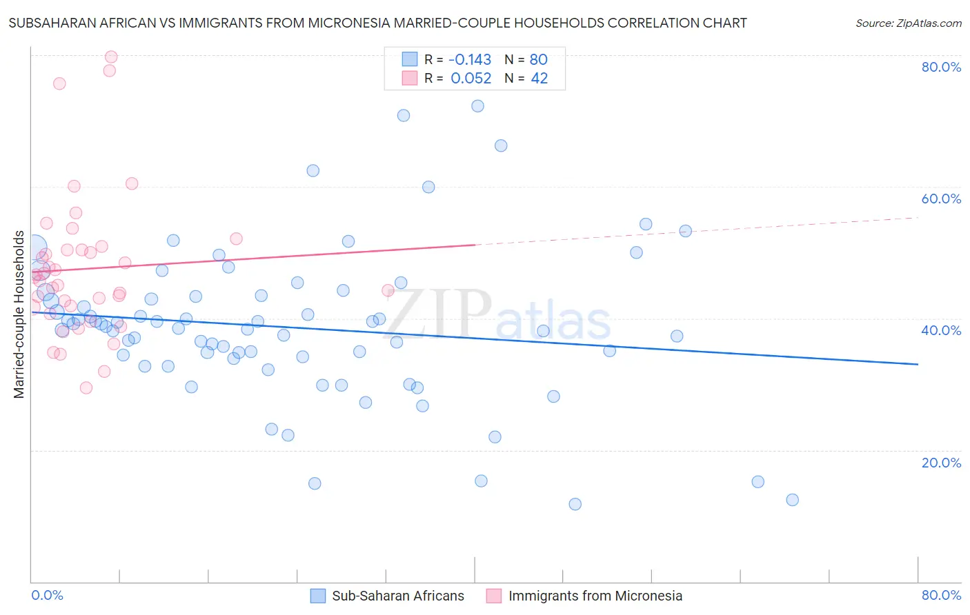 Subsaharan African vs Immigrants from Micronesia Married-couple Households