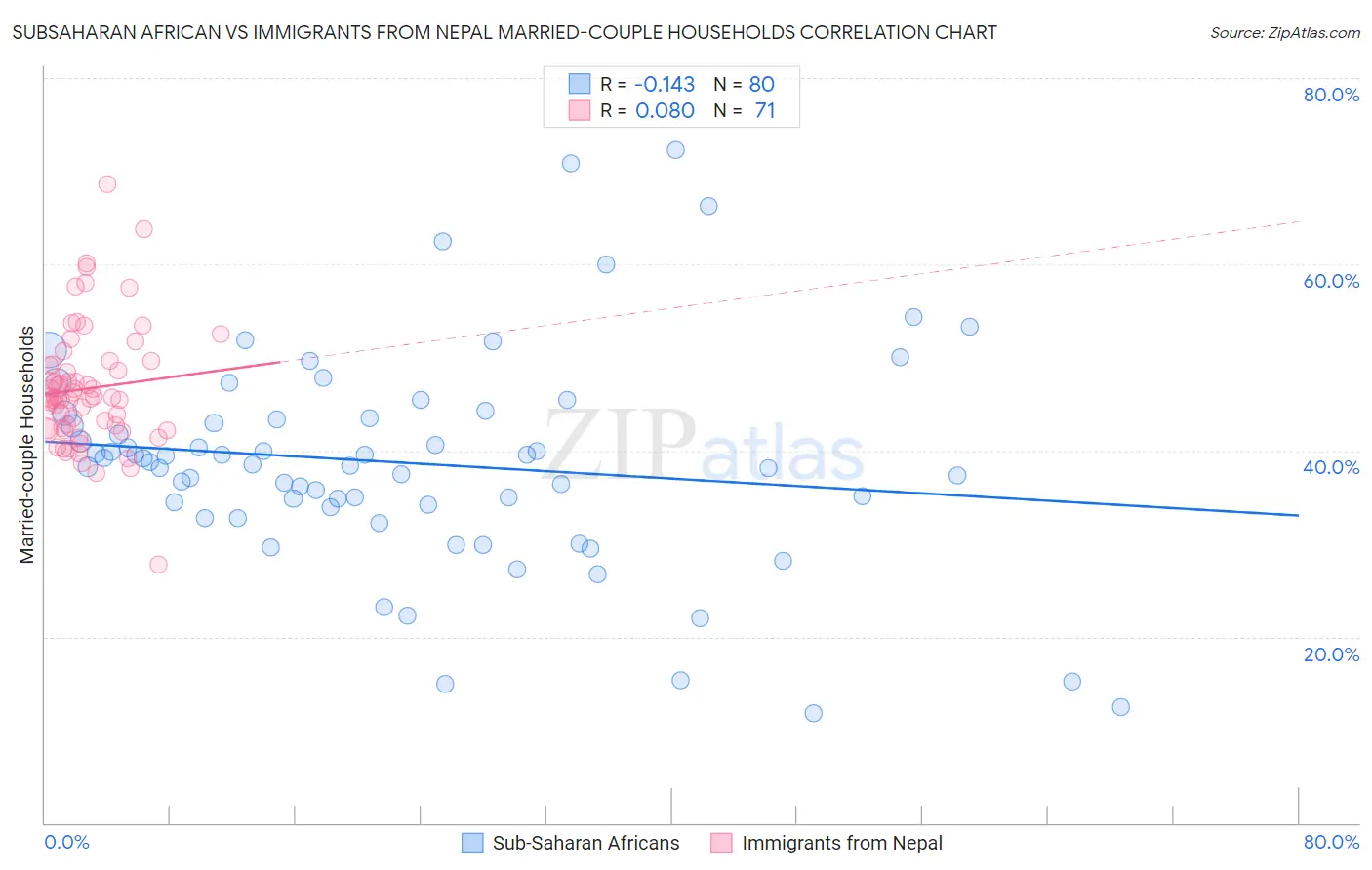 Subsaharan African vs Immigrants from Nepal Married-couple Households