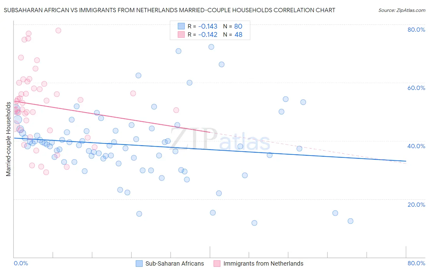 Subsaharan African vs Immigrants from Netherlands Married-couple Households