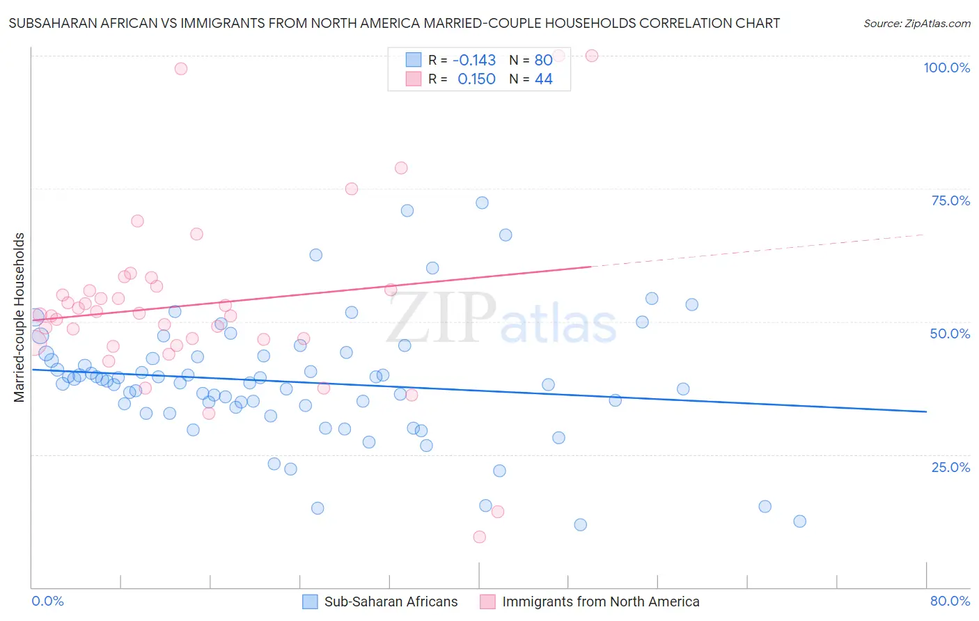 Subsaharan African vs Immigrants from North America Married-couple Households